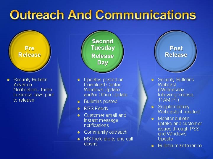 Pre Release Security Bulletin Advance Notification - three business days prior to release Second