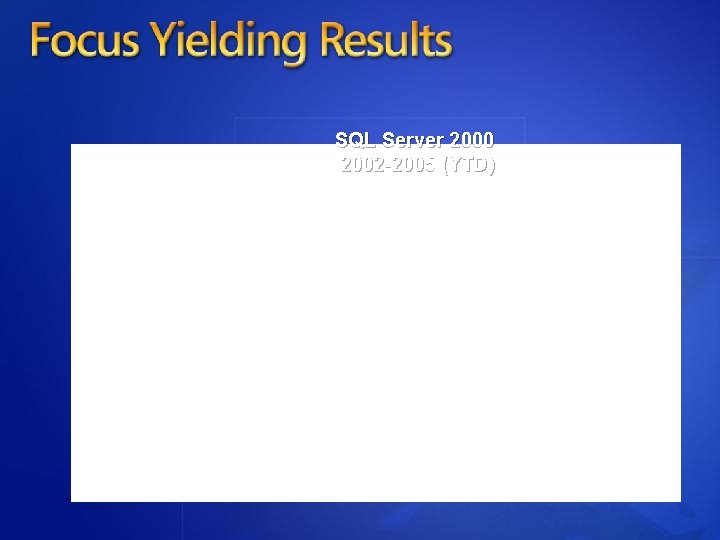 SQL Server 2000 2002 -2005 (YTD) 
