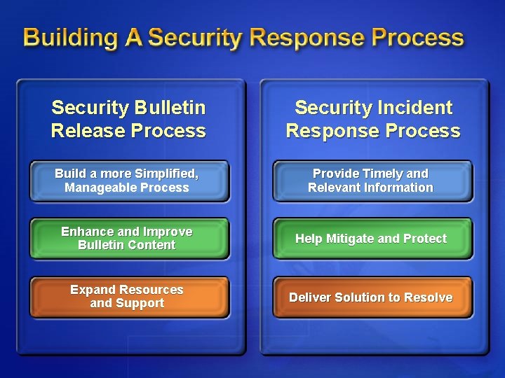 Security Bulletin Release Process Security Incident Response Process Build a more Simplified, Manageable Process