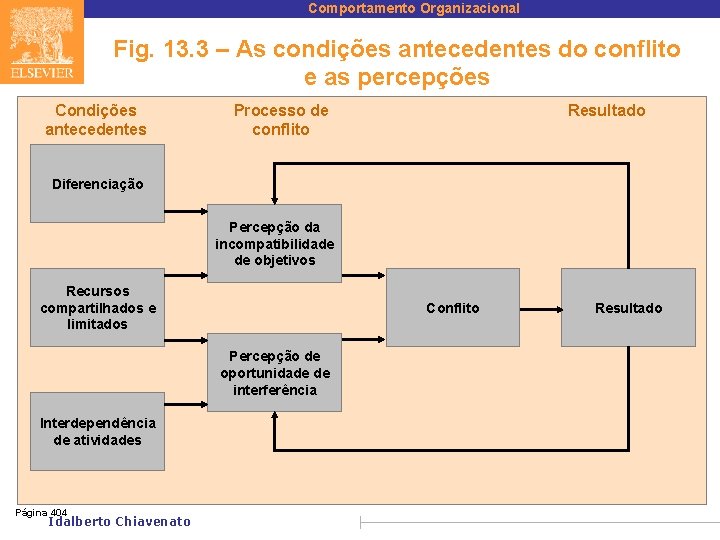 Comportamento Organizacional Fig. 13. 3 – As condições antecedentes do conflito e as percepções