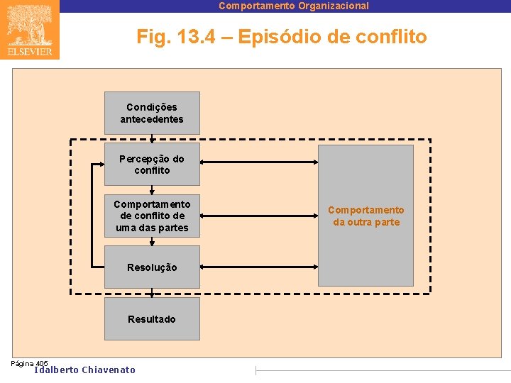 Comportamento Organizacional Fig. 13. 4 – Episódio de conflito Condições antecedentes Percepção do conflito