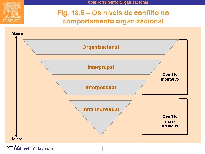 Comportamento Organizacional Fig. 13. 5 – Os níveis de conflito no comportamento organizacional Macro
