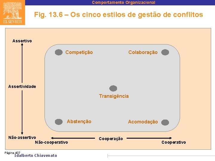 Comportamento Organizacional Fig. 13. 6 – Os cinco estilos de gestão de conflitos Assertivo