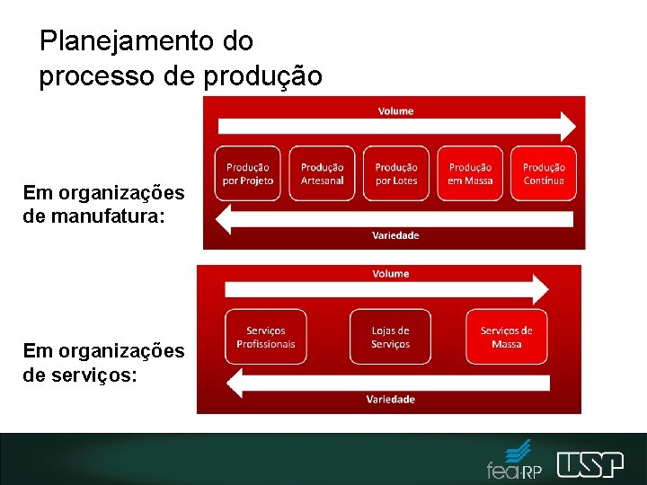 Planejamento do processo de produção Em organizações de manufatura: Em organizações de serviços: 