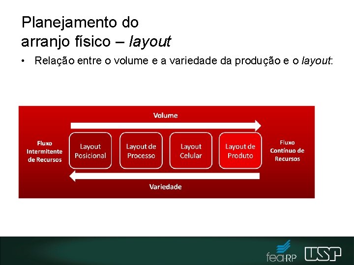 Planejamento do arranjo físico – layout • Relação entre o volume e a variedade