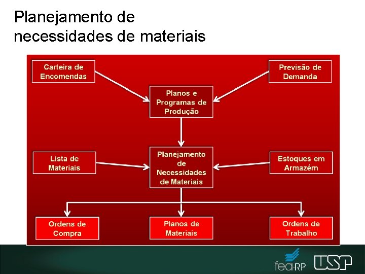 Planejamento de necessidades de materiais 