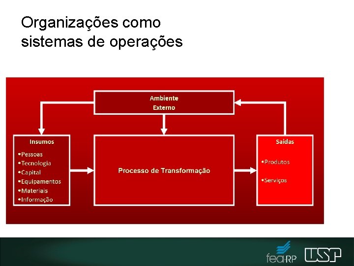 Organizações como sistemas de operações 