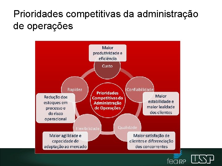 Prioridades competitivas da administração de operações 