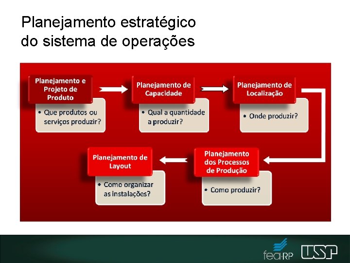 Planejamento estratégico do sistema de operações 