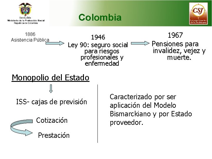 Colombia 1886 Asistencia Pública 1946 Ley 90: seguro social para riesgos profesionales y enfermedad