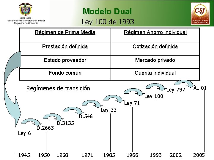 Modelo Dual Ley 100 de 1993 Régimen de Prima Media Régimen Ahorro individual Prestación