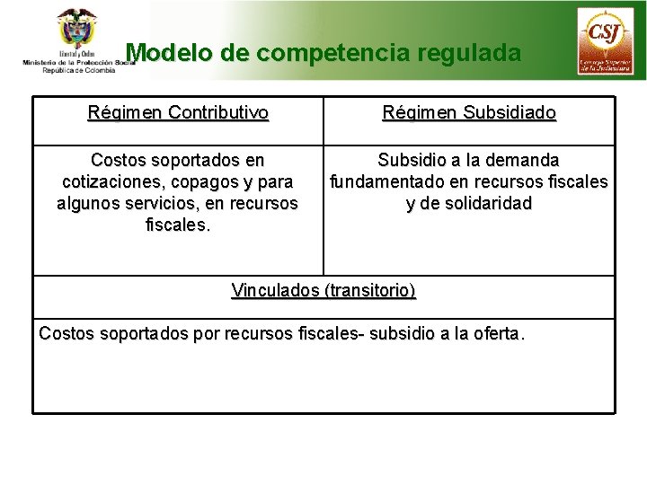 Modelo de competencia regulada Régimen Contributivo Régimen Subsidiado Costos soportados en cotizaciones, copagos y