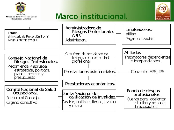 Marco institucional. Estado. (Ministerio de Protección Social) Dirige, controla y vigila. Consejo Nacional de