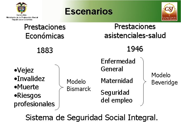 Escenarios Prestaciones Económicas Prestaciones asistenciales-salud 1883 1946 • Vejez • Invalidez • Muerte •