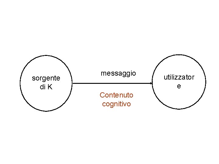 sorgente di K messaggio Contenuto cognitivo utilizzator e 