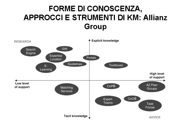 FORME DI CONOSCENZA, APPROCCI E STRUMENTI DI KM: Allianz Group 