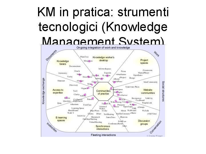 KM in pratica: strumenti tecnologici (Knowledge Management System) 