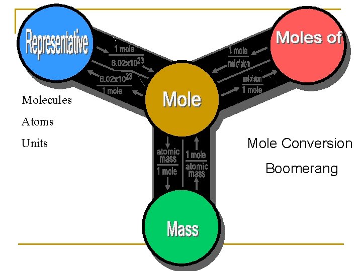 Molecules Atoms Units Mole Conversion Boomerang 