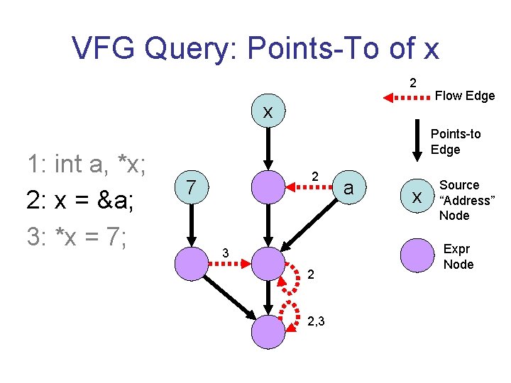 VFG Query: Points-To of x 2 x 1: int a, *x; 2: x =