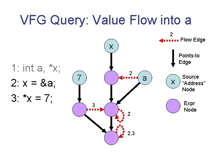 VFG Query: Value Flow into a 2 x 1: int a, *x; 2: x