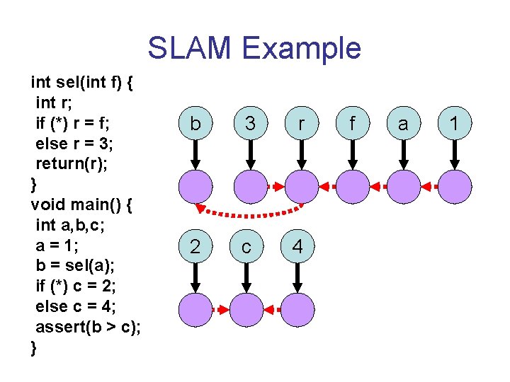 SLAM Example int sel(int f) { int r; if (*) r = f; else