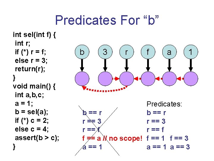 Predicates For “b” int sel(int f) { int r; if (*) r = f;