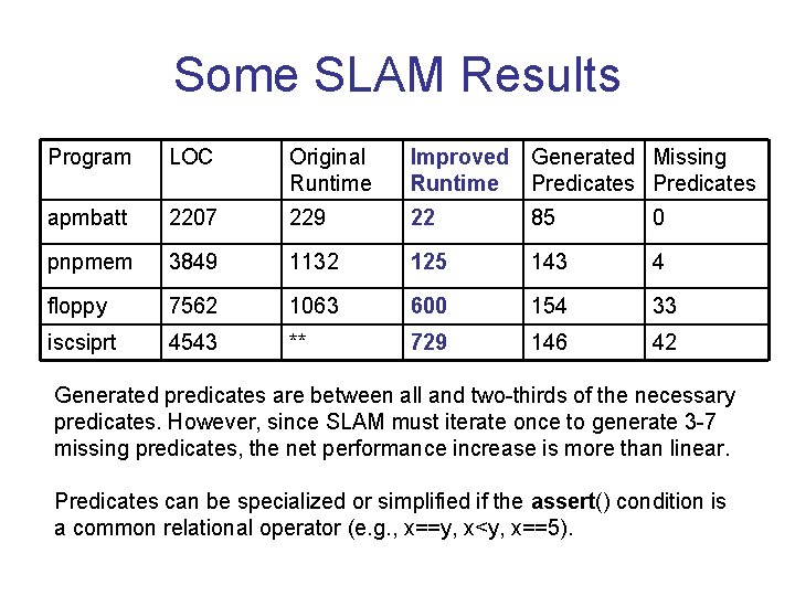 Some SLAM Results Program LOC Original Runtime Improved Generated Missing Runtime Predicates apmbatt 2207
