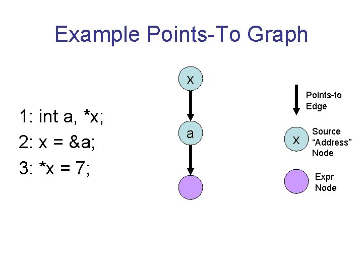 Example Points-To Graph x 1: int a, *x; 2: x = &a; 3: *x