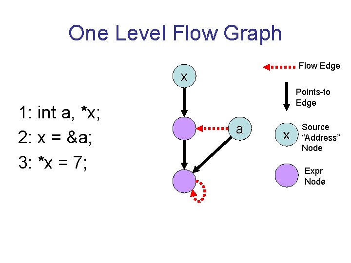 One Level Flow Graph Flow Edge x 1: int a, *x; 2: x =