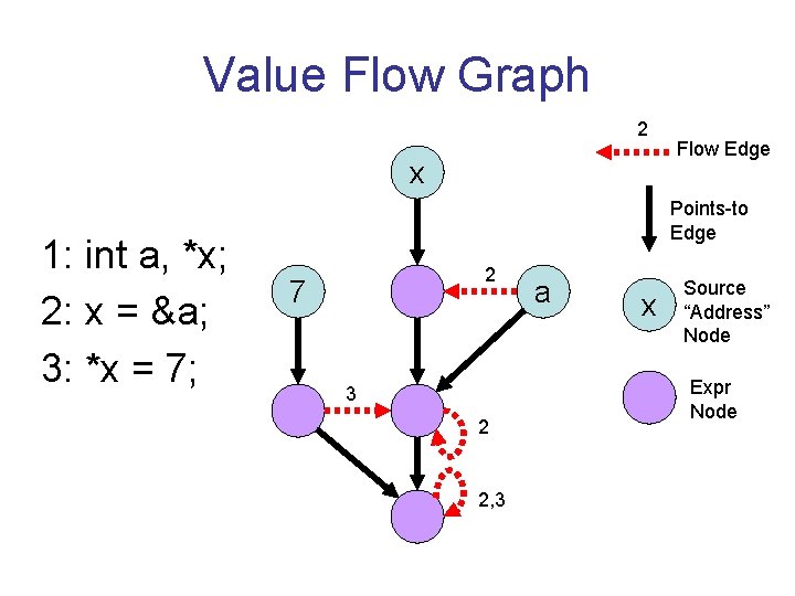 Value Flow Graph 2 x 1: int a, *x; 2: x = &a; 3: