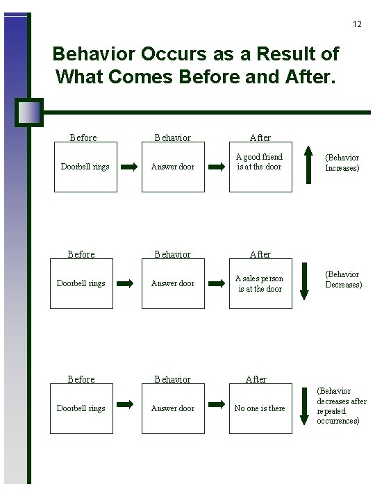 12 Behavior Occurs as a Result of What Comes Before and After. Before Behavior