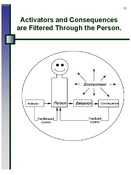 13 Activators and Consequences are Filtered Through the Person. 