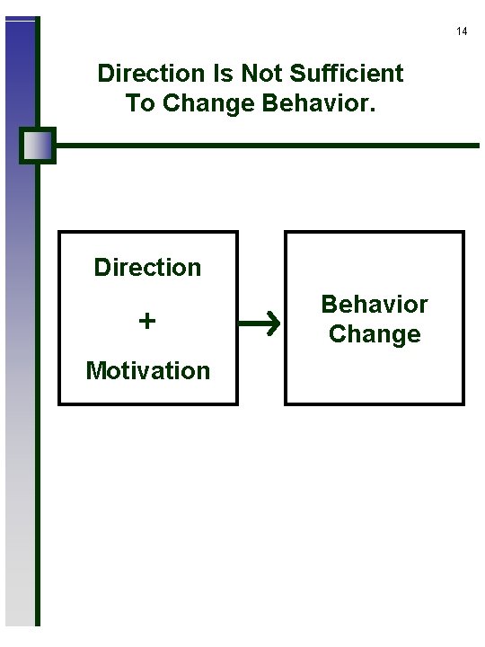 14 Direction Is Not Sufficient To Change Behavior. Direction + Motivation Behavior Change 