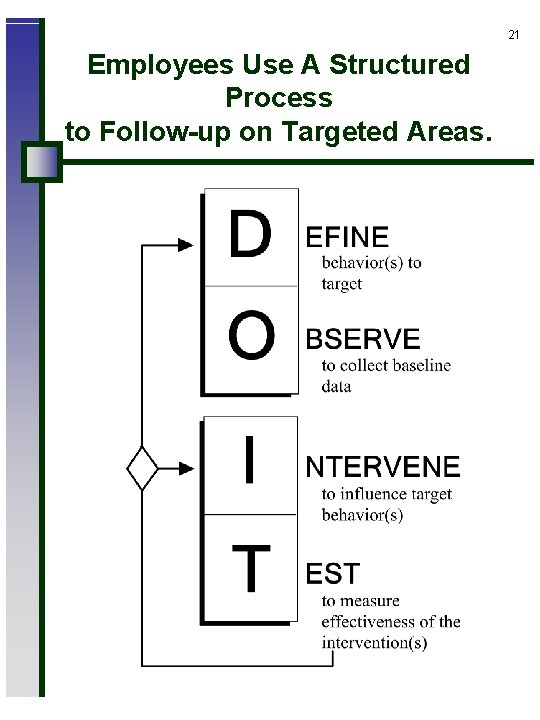 21 Employees Use A Structured Process to Follow-up on Targeted Areas. 