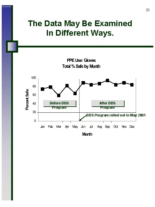 23 The Data May Be Examined In Different Ways. Before BBS Program After BBS