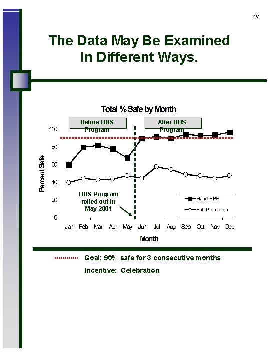 24 The Data May Be Examined In Different Ways. Before BBS Program After BBS