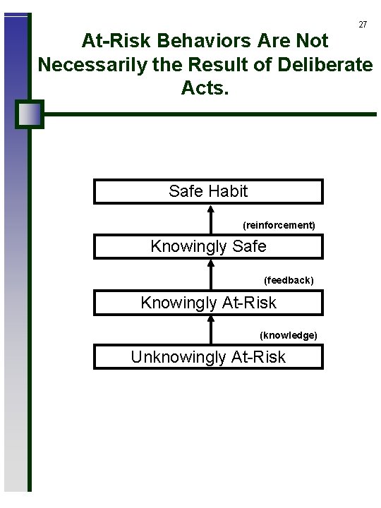 27 At-Risk Behaviors Are Not Necessarily the Result of Deliberate Acts. Safe Habit (reinforcement)