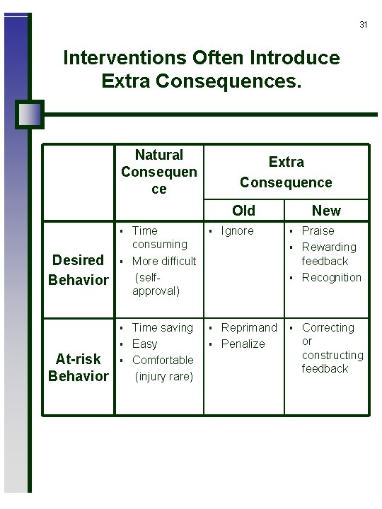 31 Interventions Often Introduce Extra Consequences. Natural Consequen ce Extra Consequence Old Time consuming