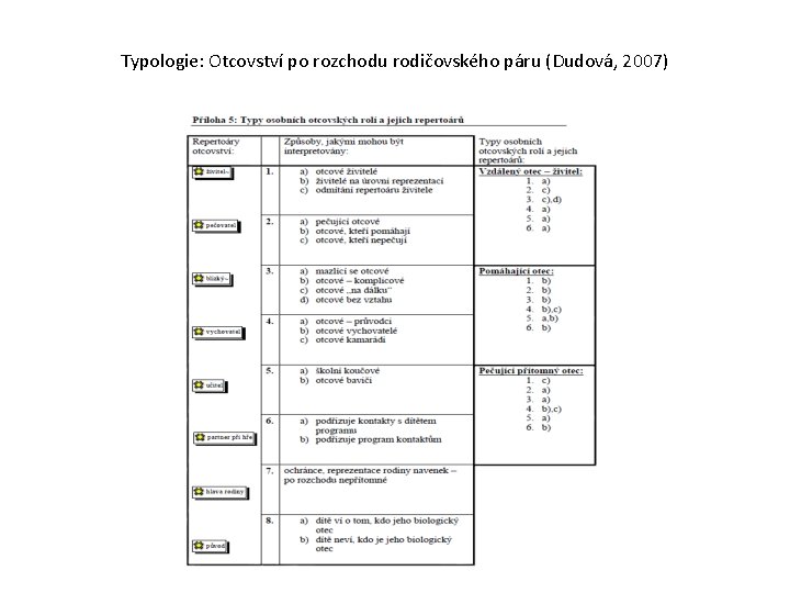 Typologie: Otcovství po rozchodu rodičovského páru (Dudová, 2007) 