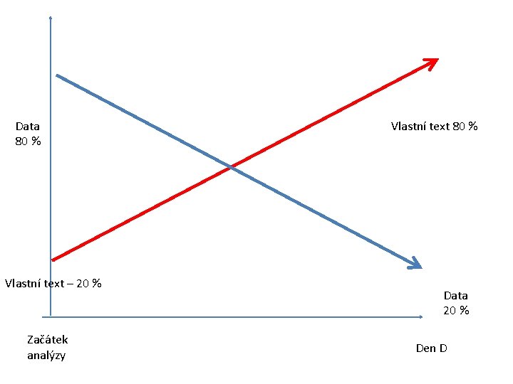 Data 80 % Vlastní text – 20 % Začátek analýzy Vlastní text 80 %