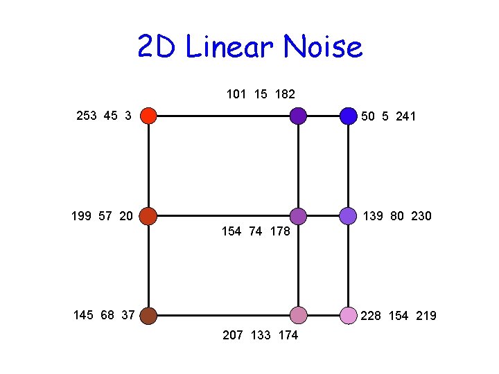 2 D Linear Noise 101 15 182 253 45 3 50 5 241 199