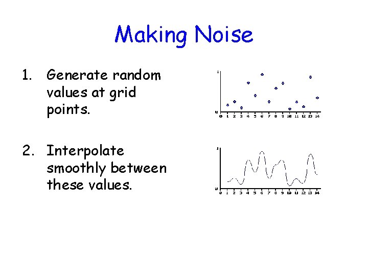 Making Noise 1. Generate random values at grid points. 2. Interpolate smoothly between these