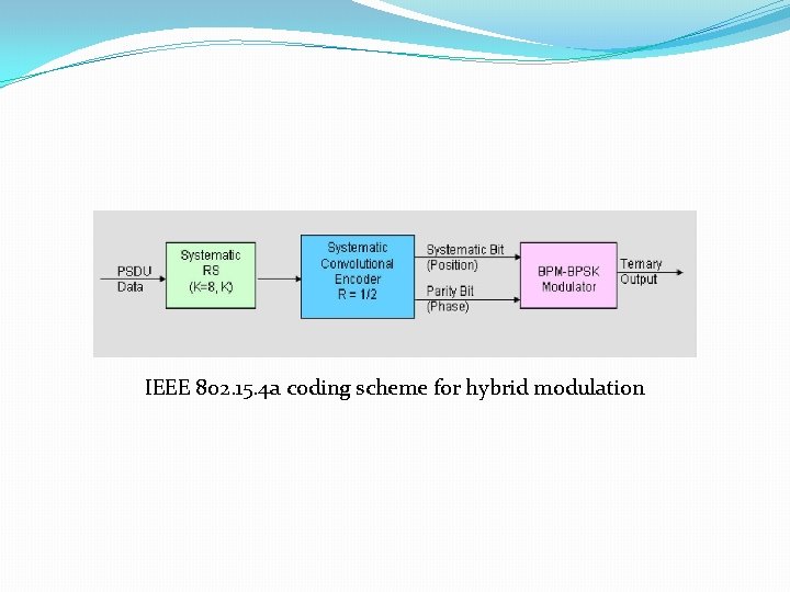 IEEE 802. 15. 4 a coding scheme for hybrid modulation 