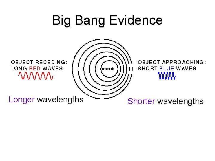 Big Bang Evidence Longer wavelengths Shorter wavelengths 