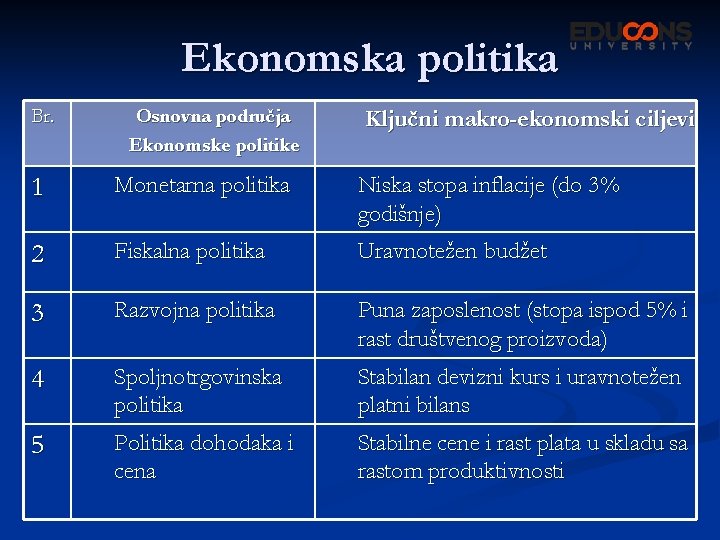 Ekonomska politika Br. Osnovna područja Ekonomske politike Ključni makro-ekonomski ciljevi 1 Monetarna politika Niska