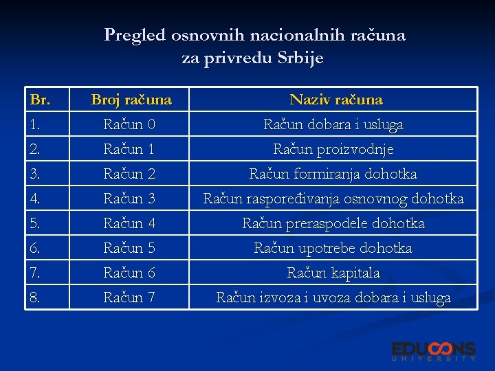 Pregled osnovnih nacionalnih računa za privredu Srbije Br. 1. 2. 3. Broj računa Račun