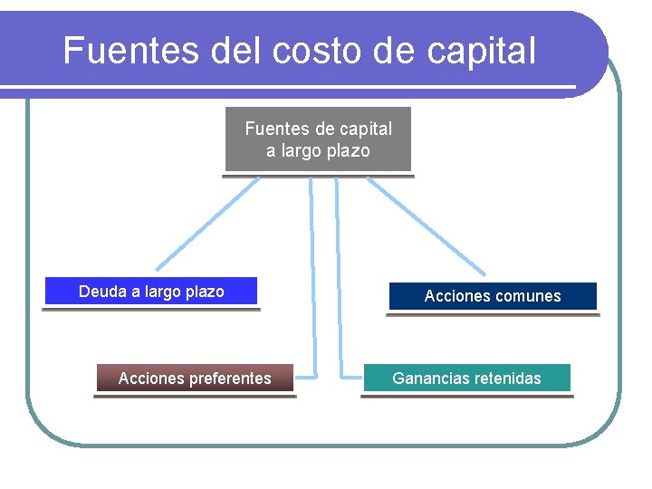 Fuentes del costo de capital Fuentes de capital a largo plazo Deuda a largo