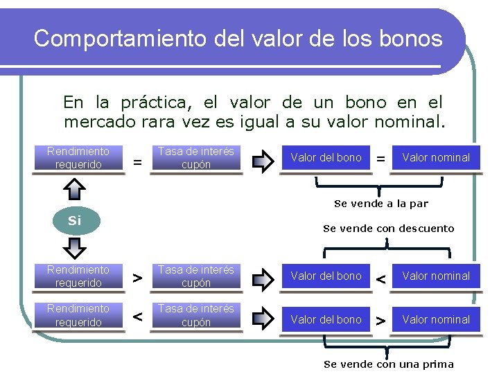 Comportamiento del valor de los bonos En la práctica, el valor de un bono