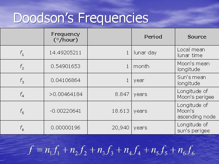 Doodson’s Frequencies Frequency (°/hour) Period Source 1 lunar day Local mean lunar time 0.