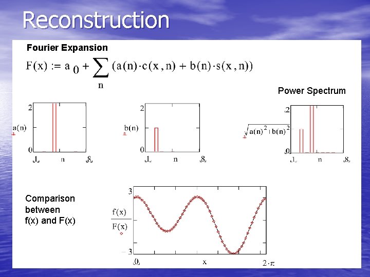 Reconstruction Fourier Expansion: Power Spectrum Comparison between f(x) and F(x) 